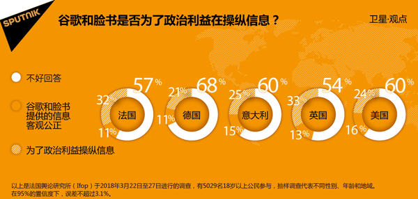 谷歌和脸书是否为了政治利益在操纵信息? 谷歌和脸书是否为了政治利益在操纵信息? - 俄罗斯卫星通讯社
