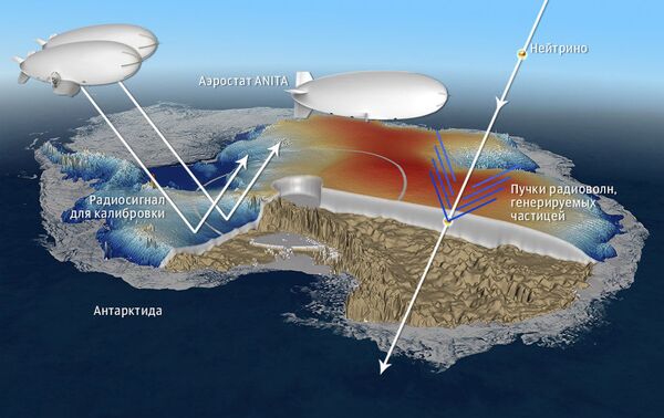 南极洲内没有辐射源，有助于学者们找到中微子的痕迹，中微子从厚实的冰层中飞出。物理学家为此利用强力天线。图片：ANITA探测器运行示意图 - 俄罗斯卫星通讯社