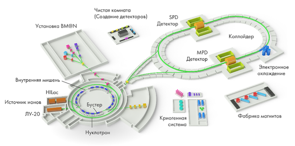 “尼卡”(NICA ，Nuclotron-based Ion Collider facility)對撞機粒子加速器是一個綜合體，借助它可以研究構成宇宙的物質性質。  圖片：在建中的“尼卡”對撞機粒子加速器綜合體示意圖 - 俄羅斯衛星通訊社