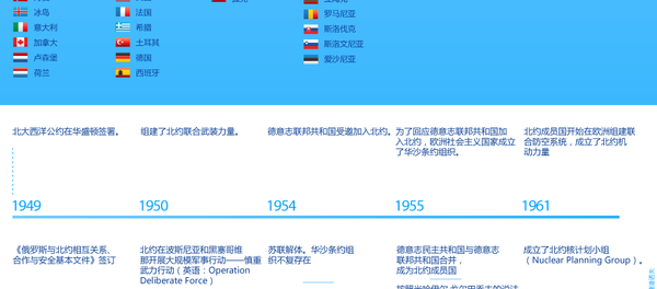 北約：擴展歷史 - 俄羅斯衛星通訊社