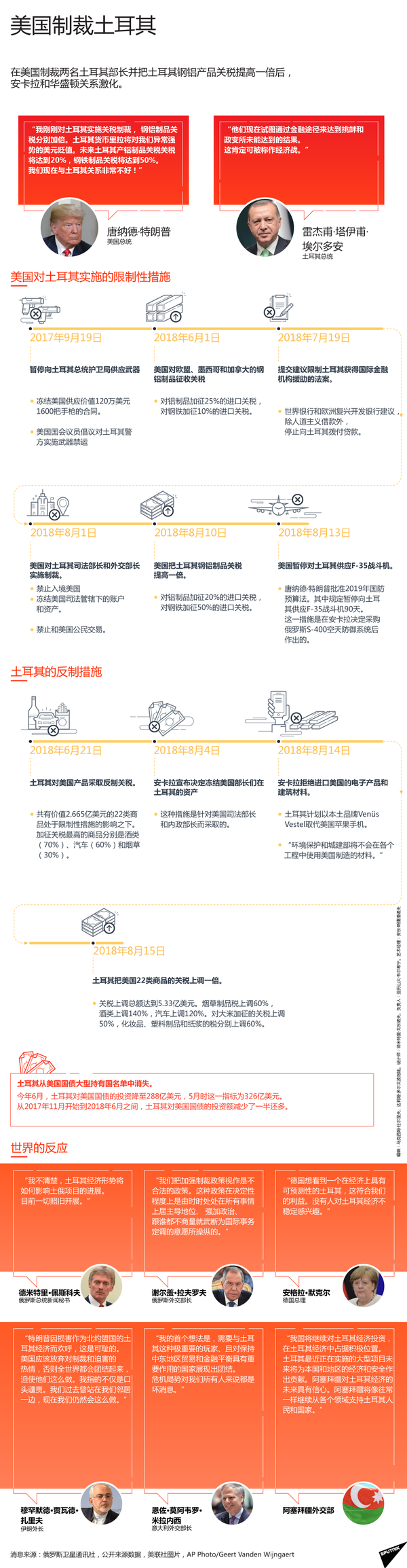 美国制裁土耳其 美国制裁土耳其 - 俄罗斯卫星通讯社