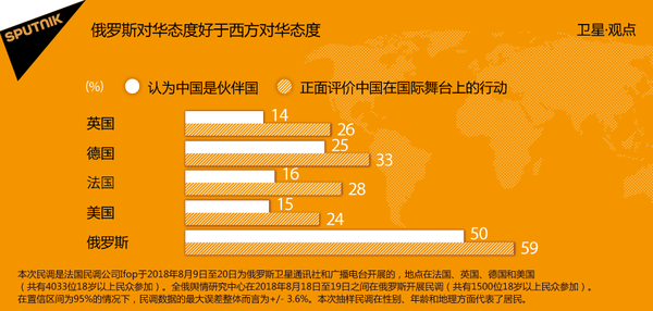 社调:大多数俄罗斯人对中国外交政策评价正面 社调:大多数俄罗斯人对中国外交政策评价正面 - 俄罗斯卫星通讯社