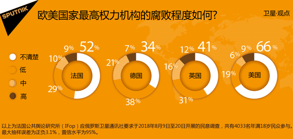 欧美国家最高权力机构的腐败程度如何? 欧美国家最高权力机构的腐败程度如何? - 俄罗斯卫星通讯社