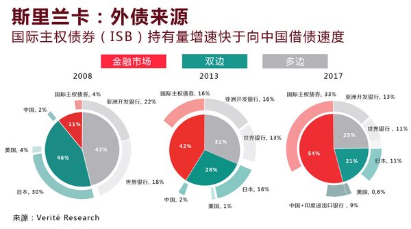 斯里兰卡:外债来源 斯里兰卡:外债来源 - 俄罗斯卫星通讯社