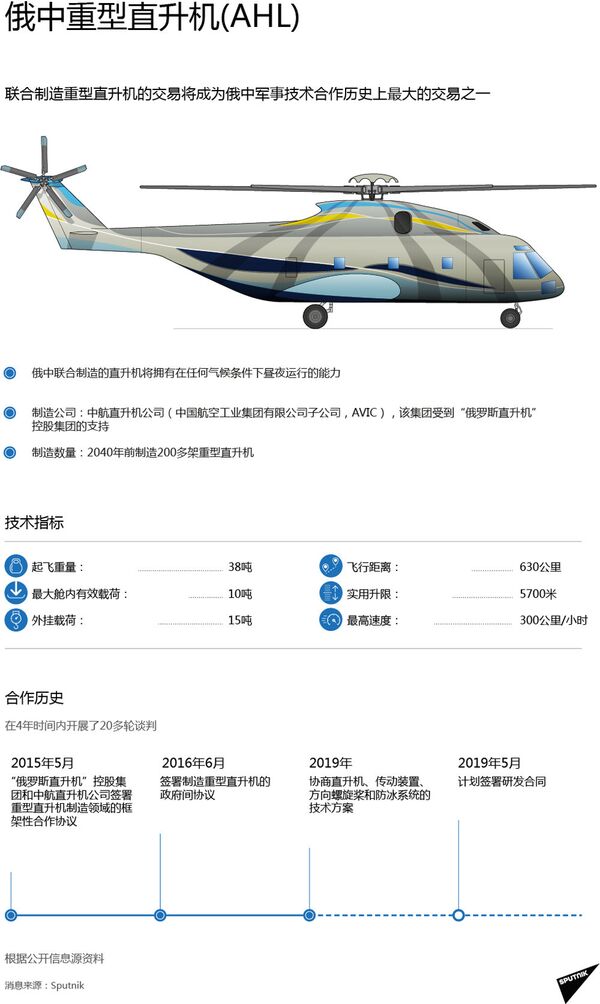 俄中重型直升机(AHL) 俄中重型直升机(AHL) - 俄罗斯卫星通讯社
