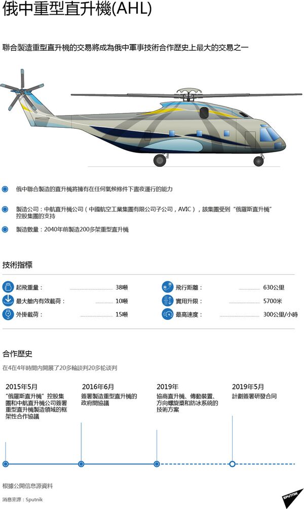 俄中重型直升機(AHL) 俄中重型直升機(AHL) - 俄罗斯卫星通讯社