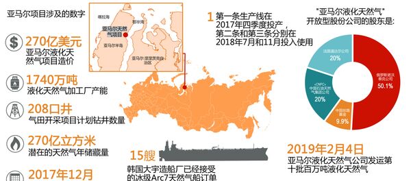 亚马尔项目涉及的数字 - 俄罗斯卫星通讯社