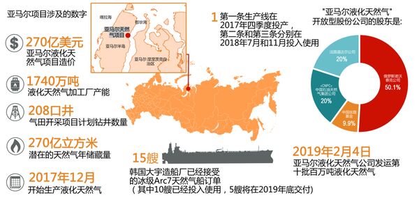 亚马尔项目涉及的数字 亚马尔项目涉及的数字 - 俄罗斯卫星通讯社