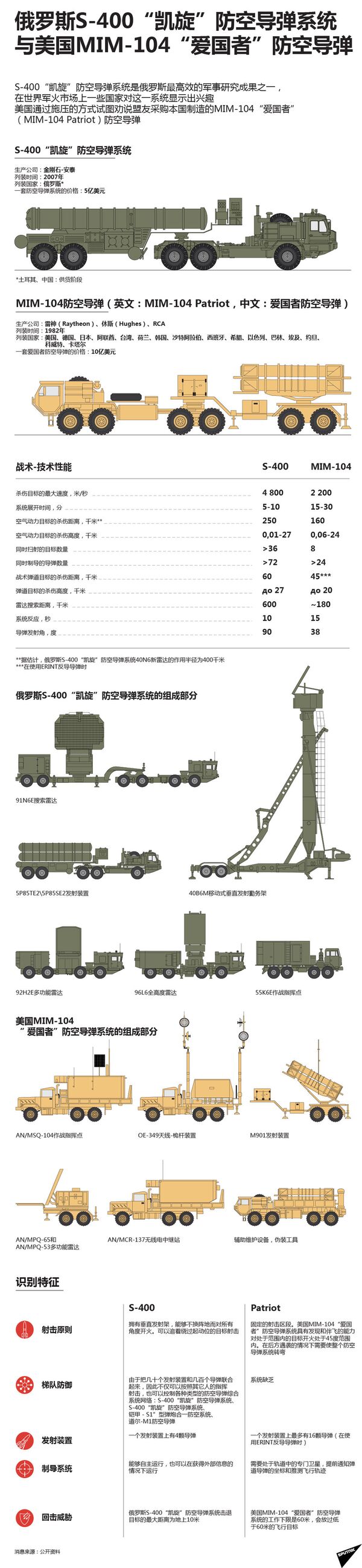 俄罗斯S-400“凯旋”防空导弹系统与美国MIM-104“爱国者”防空导弹 俄罗斯S-400“凯旋”防空导弹系统与美国MIM-104“爱国者”防空导弹 - 俄罗斯卫星通讯社