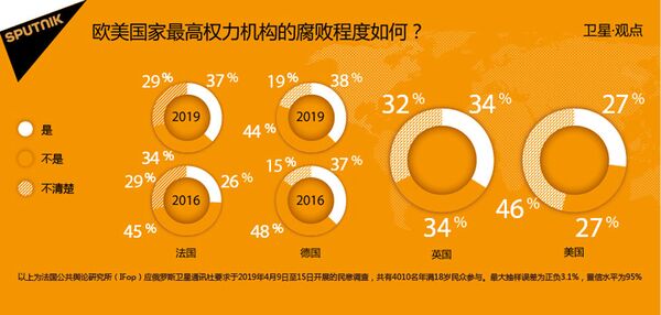 欧美国家最高权力机构的腐败程度如何? 欧美国家最高权力机构的腐败程度如何? - 俄罗斯卫星通讯社
