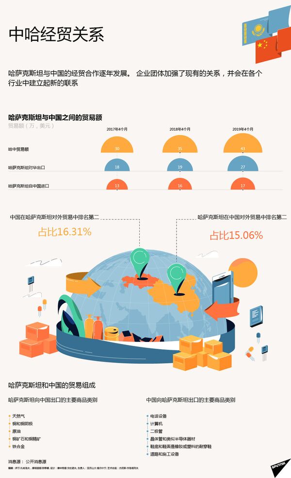 中哈经贸关系 中哈经贸关系 - 俄罗斯卫星通讯社