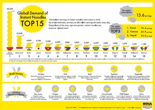 据WINA2018年的资料显示，世界总共煮泡了1036亿份方便面，也就是说每天消费2.8亿份方便面。 - 俄罗斯卫星通讯社
