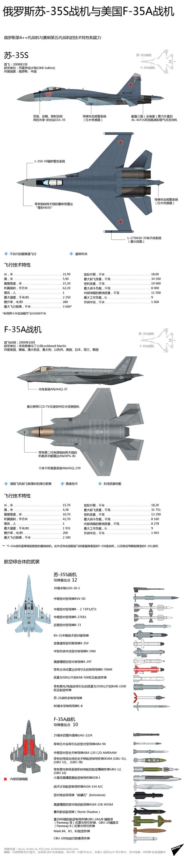 俄罗斯苏-35S战机与美国F-35A战机 俄罗斯苏-35S战机与美国F-35A战机 - 俄罗斯卫星通讯社