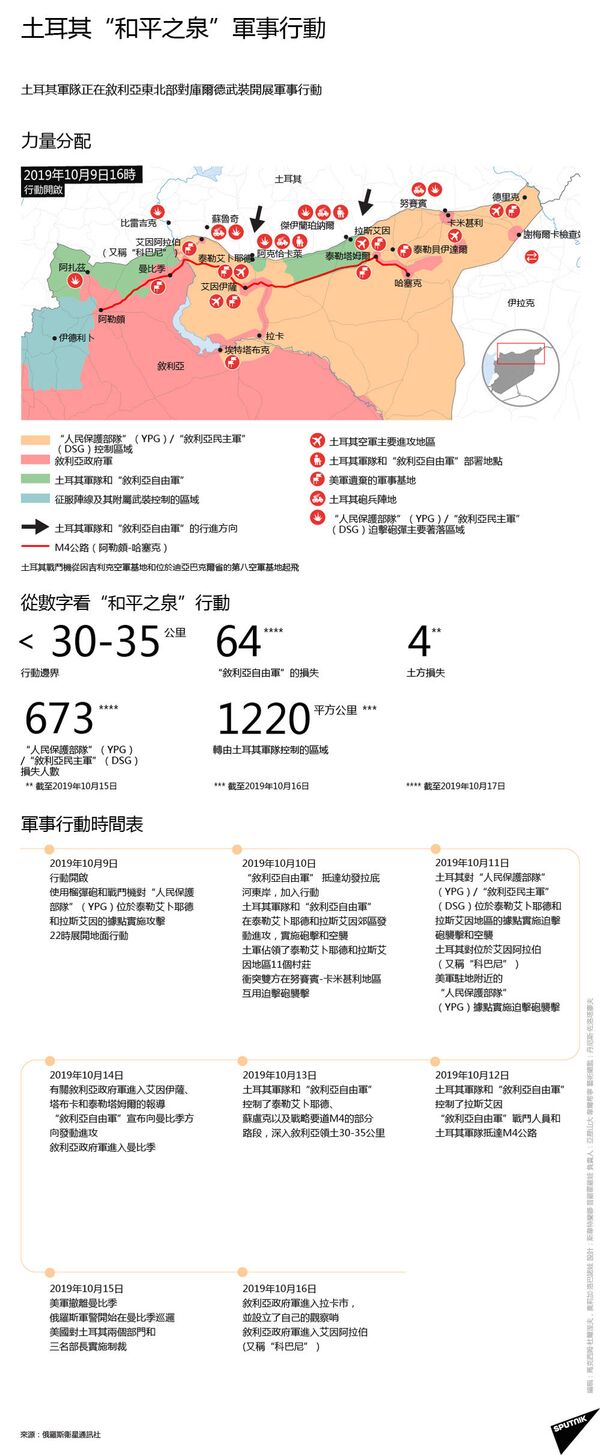 土耳其“和平之泉”軍事行動 - 俄羅斯衛星通訊社