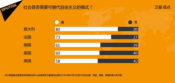 民调:西欧和美国居民对自由主义感到失望 民调:西欧和美国居民对自由主义感到失望 - 俄罗斯卫星通讯社