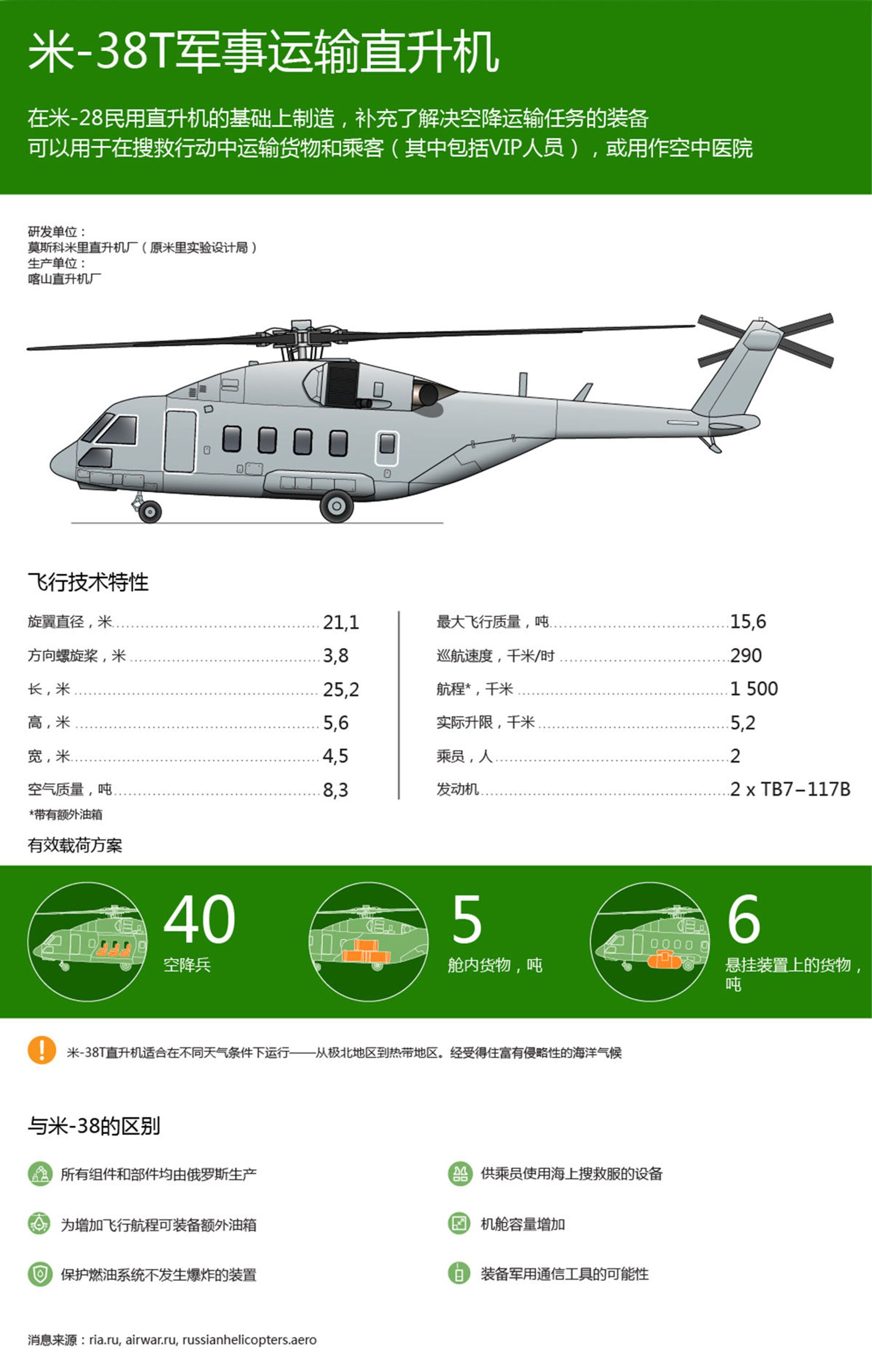 消息人士：俄國防部將在年底前獲得VIP版直升機 - 俄羅斯衛星通訊社, 1920, 16.06.2021
