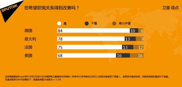 民调:欧盟主要国家的大多数居民希望改善对俄关系 民调:欧盟主要国家的大多数居民希望改善对俄关系 - 俄罗斯卫星通讯社