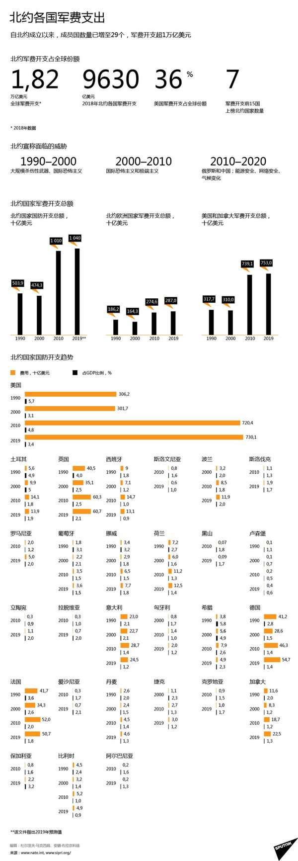 民调：北约成员国超四分之一的居民不支持其活动 - 俄罗斯卫星通讯社