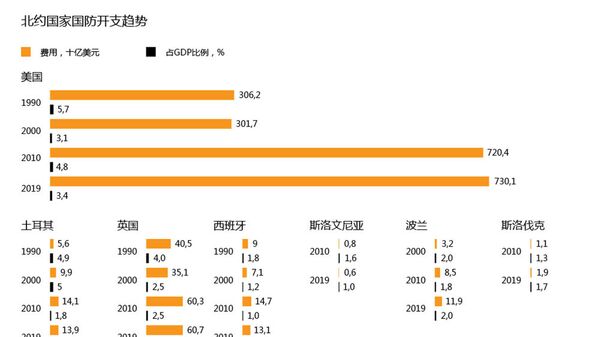 北約各國軍費支出 - 俄羅斯衛星通訊社