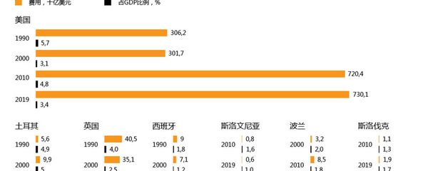 北约各国军费支出 - 俄罗斯卫星通讯社