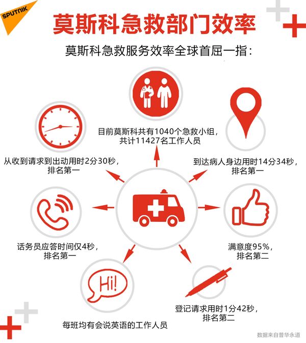 俄罗斯紧急医疗救护是如何运行的 俄罗斯紧急医疗救护是如何运行的 - 俄罗斯卫星通讯社