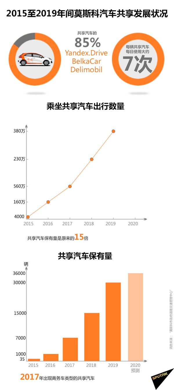 俄罗斯共享车,有优势也有不足 俄罗斯共享车,有优势也有不足 - 俄罗斯卫星通讯社