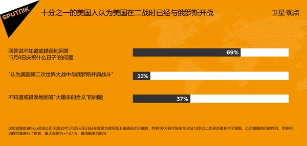 民調:11%的美國人認為二戰時期俄羅斯是敵國 民調:11%的美國人認為二戰時期俄羅斯是敵國 - 俄羅斯衛星通訊社